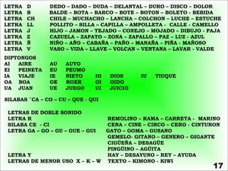 LETRA   D      DEDO – DADO – DUDA – DELANTAL – DURO – DISCO – DOLOR
LETRA   B      BALDE – BOTA – BARCO – BOTE – BOTON – BOLETO - BEBIDA
LETRA   CH     CHILE – MUCHACHO – LANCHA – COLCHON – LUCHE – ESTUCHE
LETRA   LL     POLLITO – SILLA – CAPILLA – AMPOLLETA - CALLE - CAMELLO
LETRA   J      HIJO – JAMON – TEJADO – CONEJO – MOJADO – DIBUJO - PAJA
LETRA   Z      CAZUELA – ZAPATO – ZONA – ZAPALLO – PAZ – LUZ - AZUL
LETRA   Ñ      NIÑO – AÑO – CABAÑA – PAÑO – MANAÑA – PIÑA - MAÑOSO
LETRA   V      VASO – VIDA – LLAVE – VOLCAN – VENTANA – LAVAR - VALDE
DIPTONGOS
AI  AIRE       AU    AUTO
EI  PEINETA    EU    PEUMO
IA  VIAJE      IE    NIETO     IO    DIOS      IU   TIUQUE
OA BOA         OE    ROER      OI    OIDO
UA JUAN        UE    JUEGO     UI    JUICIO

SILABAS ¨CA – CO – CU – QUE - QUI

 LETRAS DE DOBLE SONIDO
 LETRA R                            REMOLINO – RAMA – CARRETA - MARINO
 SILABA CE - CI                     CENA – CINE – CIRCO – CERO - CINTURON
 LETRA GA – GO – GU – GUE – GUI     GATO – GOMA – GUSANO
                                    GEMELO- GITANO – GENERO – GIGANTE
                                    CIGÜEÑA – DESAGÜE
                                    PINGÜINO – AGÜITA
 LETRA Y                            HAY – DESAYUNO – REY – AYUDA
 LETRAS DE MENOR USO X – K – W      TEXTO – KIMONO - KIWI
                                                                      17
 