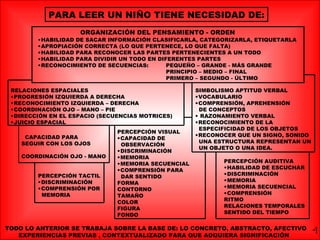 PARA LEER UN NIÑO TIENE NECESIDAD DE:
                    ORGANIZACIÓN DEL PENSAMIENTO - ORDEN
        •HABILIDAD DE SACAR INFORMACIÓN CLASIFICARLA, CATEGORIZARLA, ETIQUETARLA
        •APROPIACIÓN CORRECTA (LO QUE PERTENECE, LO QUE FALTA)
        •HABILIDAD PARA RECONOCER LAS PARTES PERTENECIENTES A UN TODO
        •HABILIDAD PARA DIVIDIR UN TODO EN DIFERENTES PARTES
        •RECONOCIMIENTO DE SECUENCIAS:        PEQUEÑO – GRANDE - MÁS GRANDE
                                              PRINCIPIO – MEDIO – FINAL
                                              PRIMERO – SEGUNDO - ÚLTIMO

 RELACIONES ESPACIALES                               SIMBOLISMO APTITUD VERBAL
 •PROGRESIÓN IZQUIERDA A DERECHA                     •VOCABULARIO
 •RECONOCIMIENTO IZQUIERDA – DERECHA                 •COMPRENSIÓN, APREHENSIÓN
 •COORDINACIÓN OJO – MANO – PIE                       DE CONCEPTOS
 •DIRECCIÓN EN EL ESPACIO (SECUENCIAS MOTRICES)      • RAZONAMIENTO VERBAL
 •JUICIO ESPACIAL                                    •RECONOCIMIENTO DE LA
                                                      ESPECIFICIDAD DE LOS OBJETOS
                               PERCEPCIÓN VISUAL
     CAPACIDAD PARA                                  •RECONOCER QUE UN SIGNO, SONIDO
                               •CAPACIDAD DE
    SEGUIR CON LOS OJOS                               UNA ESTRUCTURA REPRESENTAN UN
                                OBSERVACIÓN
                                                      UN OBJETO O UNA IDEA.
                               •DISCRIMINACIÓN
    COORDINACIÓN OJO - MANO    •MEMORIA
                               •MEMORIA SECUENCIAL          PERCEPCIÓN AUDITIVA
                               •COMPRENSIÓN PARA            •HABILIDAD DE ESCUCHAR
        PERCEPCIÓN TACTIL       DAR SENTIDO                 •DISCRIMINACIÓN
        •DISCRIMINACIÓN                                     •MEMORIA
                               FORMA
        •COMPRENSIÓN POR       CONTORNO                     •MEMORIA SECUENCIAL
         MEMORIA               TAMAÑO                       •COMPRENSIÓN
                               COLOR                        RITMO
                               FIGURA                       RELACIONES TEMPORALES
                               FONDO                        SENTIDO DEL TIEMPO


TODO LO ANTERIOR SE TRABAJA SOBRE LA BASE DE: LO CONCRETO, ABSTRACTO, AFECTIVO
   EXPERIENCIAS PREVIAS , CONTEXTUALIZADO PARA QUE ADQUIERA SIGNIFICACIÓN
                                                                                       4
 