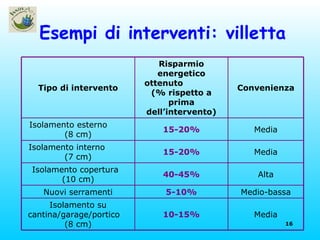 Esempi di interventi: villetta Media 10-15% Isolamento su cantina/garage/portico  (8 cm) Medio-bassa 5-10% Nuovi serramenti Alta 40-45% Isolamento copertura  (10 cm) Media 15-20% Isolamento interno  (7 cm) Media 15-20% Isolamento esterno  (8 cm) Convenienza Risparmio energetico ottenuto  (% rispetto a prima dell’intervento) Tipo di intervento 
