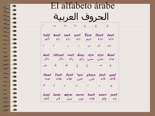 El alfabeto árabe الحروف العربية   ا #alif ألف ب baa# باء ت taa# تاء ث zaa# ثاء ج Ÿiym جيم ح Haa# حاء خ Jaa# خاء د daal دال ذ (dh)aal ذال ر raa# راء ز çaay زاي س siyn سين ش xiyn شين ص Saad صاد ض Daad ضاد   ط Taa# طاء ظ Zaa# ظاء   ع ªayn عين غ ghayn غين   ف faa# فاء ق qaaf قاف ك kaaf كاف ل laam لام م miym ميم ن nuwn نون ه haa# هاء و waaw واو ي yaa# ياء 