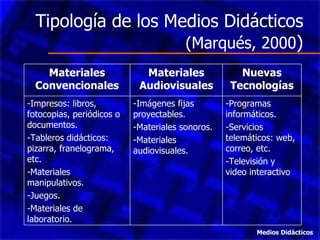 Tipología de los Medios Didácticos  (Marqués, 2000 ) Medios Didácticos Materiales Convencionales Materiales Audiovisuales Nuevas Tecnologías Impresos: libros, fotocopias, periódicos o documentos. Tableros didácticos: pizarra, franelograma, etc. Materiales manipulativos. Juegos. Materiales de laboratorio. -Imágenes fijas proyectables. -Materiales sonoros. -Materiales audiovisuales. -Programas informáticos. -Servicios telemáticos: web, correo, etc. -Televisión y video interactivo 