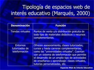 Tipología de espacios web de interés educativo (Marqués, 2000) Espacios Web de Interés Educativo Denominación Función Tiendas virtuales Puntos de venta y/o distribución gratuita de todo tipo de materiales didácticos y recursos complementarios. Entornos tutorizados de teleformación Ofrecen asesoramiento, clases tutorizadas, cursos y hasta carreras complementarias, como las “universidades virtuales”. Cuentan con un sistema de teleformación que permite el desarrollo de un amplio tipo de actividades de enseñanza y aprendizaje: clases virtuales, tutorías personalizadas, etc. 