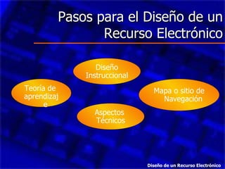 Pasos para el Diseño de un Recurso Electrónico Teoría de  aprendizaje Mapa o sitio de Navegación Aspectos  Técnicos Diseño Instruccional Diseño de un Recurso Electrónico 