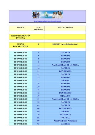 http://opoauxadmtvoses.foroactivo.com


    TURNOS          Nº de                         PLAZA A ELEGIR
                  POSICIÓN


TURNO PROMOCIÓN
    INTERNA


     TURNO             8                   SIBERIA (Area D.Benito-Vva.)
 DISCAPACIDAD


  TURNO LIBRE          2                              CACERES
  TURNO LIBRE          3                              BADAJOZ
  TURNO LIBRE          5                              BADAJOZ
  TURNO LIBRE          6                              BADAJOZ
  TURNO LIBRE         14                  NALVAMORAL DE LA MATA
  TURNO LIBRE         16                              CACERES
  TURNO LIBRE         21                            DON BENITO
  TURNO LIBRE         31                              CACERES
  TURNO LIBRE         33                              BADAJOZ
  TURNO LIBRE         37                                  MÉRIDA
  TURNO LIBRE         38                              BADAJOZ
  TURNO LIBRE         39                              BADAJOZ
  TURNO LIBRE         46                              BADAJOZ
  TURNO LIBRE         42                            DON BENITO
  TURNO LIBRE         49                              MIAJADAS
  TURNO LIBRE         51                  NAVALMORAL DE LA MATA
  TURNO LIBRE         53                              CÁCERES
  TURNO LIBRE         63                              CÁCERES
  TURNO LIBRE         66                            DON BENITO
  TURNO LIBRE         69                                  MÉRIDA
  TURNO LIBRE         70                             PLASENCIA
  TURNO LIBRE         85                              TRUJILLO
  TURNO LIBRE         90                     Área Don Benito-Villanueva
  TURNO LIBRE         93                              CÁCERES
 