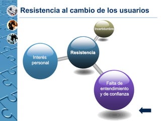 Resistencia al cambio de los usuarios

                        Incertidumbre




              Resistencia
   Interés
   personal



                               Falta de
                            entendimiento
                            y de confianza
 