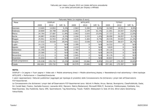 Fatturato per mese a Giugno 2010 con totale dell'anno precedente
                                                            e con delta percentuale per Display e Affiliate




                                                           Fatturato Netto (in migliaia di euro)
    Mese                                     DISPLAY                                  AFFILIATE                                  TOTALE
                                2009          2010         Diff. %        2009          2010         Diff. %        2009          2010         Diff. %
  Gennaio                        13.605        14.852           9,2%         2.963         3.200          8,0%       16.569        18.051           8,9%
  Febbraio                       18.809        20.798         10,6%          2.283         3.249        42,3%        21.091        24.047         14,0%
  Marzo                          24.764        27.687         11,8%          2.963         3.643        23,0%        27.727        31.330         13,0%
  Aprile                         24.887        24.802          -0,3%         3.204         3.255          1,6%       28.090        28.057          -0,1%
  Maggio                         25.941        32.553         25,5%          3.635         3.283         -9,7%       29.576        35.835         21,2%
  Giugno                         27.032        35.039         29,6%          3.021         3.038          0,5%       30.054        38.077         26,7%
  Luglio                         14.133              0            N/A        2.399             0           N/A       16.532               0          N/A
  Agosto                           7.605             0            N/A        2.233             0           N/A        9.839               0          N/A
  Settembre                      21.350              0            N/A        2.769             0           N/A       24.120               0          N/A
  Ottobre                        25.589              0            N/A        2.981             0           N/A       28.570               0          N/A
  Novembre                       27.231              0            N/A        2.945             0           N/A       30.176               0          N/A
  Dicembre                       31.654              0            N/A        3.183             0           N/A       34.837               0          N/A
  Totale progressivo            135.038       155.732         15,3%        18.069        19.666           8,8%      153.107       175.397         14,6%
  Totale                        262.601       155.732             N/A      34.579        19.666            N/A      297.181       175.397            N/A


  NOTA:
  DISPLAY = In pagina + Fuori pagina + Video adv + Mobile advertising direct + Mobile advertising display + Newsletters/e-mail advertising + Altre tipologie
  AFFILIATE = Performance + Classified/Directories
  I valori rappresentano i fatturati pubblicitari (aggregati per tipologia di prodotto) delle Concessionarie che dichiarano i propri dati all'Osservatorio
  FCP-Assointernet.
  Le Concessionarie che dichiarano i propri dati all'Osservatorio FCP-Assointernet sono: AdLink hi Media; Arcus; Banzai; Buongiorno; ClassPubblicità; Dada;
  Ed. Condé Nast; Finelco; Hachette Rusconi; Leonardo ADV; Manzoni; Matrix;Mediamond; Microsoft MSN.IT; Numerica; Publikompass; Publitalia; Rcs;
  Reed Business; Sky Pubblicità; Sipra; SPE; Sportnetwork; Tag Advertising; Tiscali; TGADV; Websystem IL Sole 24 Ore; Wind Libero Advertising;
  Yahoo!Italia.




TavolaI                                                                                                                                                     20/07/2010
 