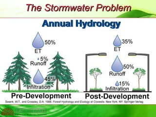 Low Impact Development / Green Infrastructure | PPT