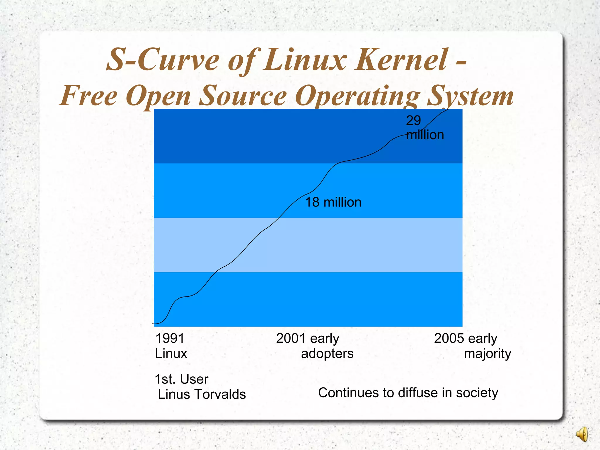 S-Curve of Linux Kernel -
Free Open Source Operating System
29
million
1991 2001 early 2005 early
Linux adopters majority
18 million
1st. User
Linus Torvalds Continues to diffuse in society
 