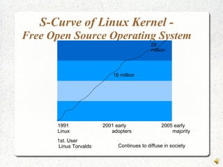 S-Curve of Linux Kernel -
Free Open Source Operating System
29
million
1991 2001 early 2005 early
Linux adopters majority
18 million
1st. User
Linus Torvalds Continues to diffuse in society
 