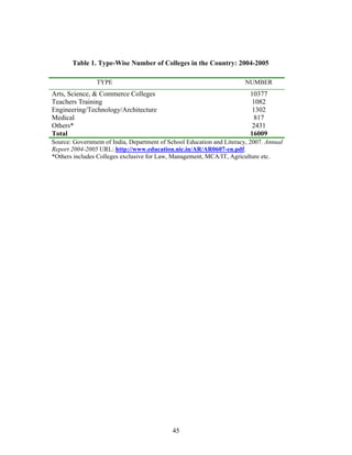 India's Higher Education