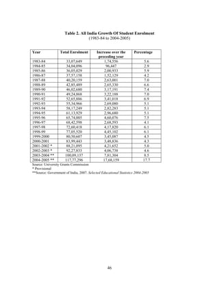 India's Higher Education
