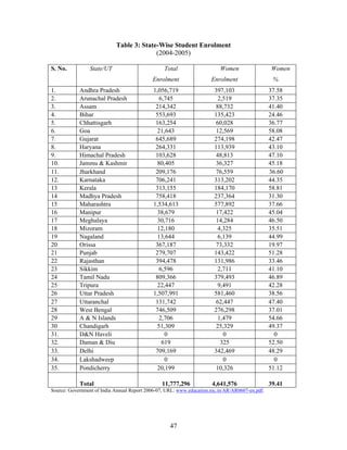 India's Higher Education
