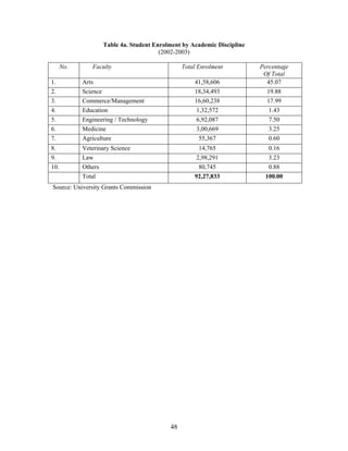 India's Higher Education