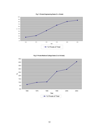India's Higher Education