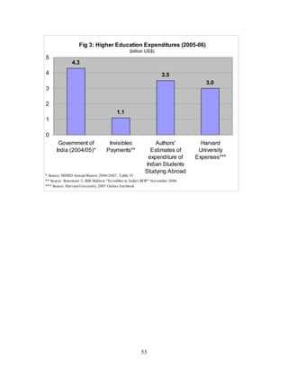India's Higher Education