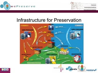 Infrastructure for Preservation 