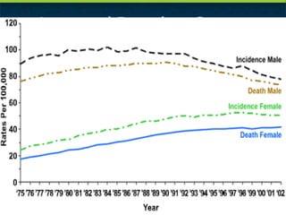 Lung and Bronchus Cancer (Invasive), 1975-2002 (CDC) 