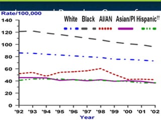 Lung and Bronchus Cancer for U.S. Males, 1992-2002 