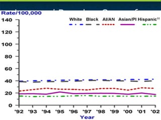 Lung and Bronchus Cancer for U.S. Females, 1992-2002 