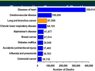 Ten Leading Causes of Death for Females, 2002 (CDC) 