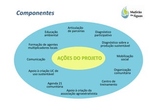 Componentes

                                 Articulação
               Educação          de parcerias       Diagnóstico
               ambiental                            participativo

                                                           Diagnóstico sobre a
   Formação de agentes                                    produção sustentável
   multiplicadores locais

                                                                     Mobilização
   Comunicação          AÇÕES DO PROJETO                               social


   Apoio à criação UC de                                            Organização
     uso sustentável                                                comunitária

                                                            Centro de
                  Agenda 21                               treinamento
                 comunitária
                                Apoio à criação da
                            associação agroextrativista
 