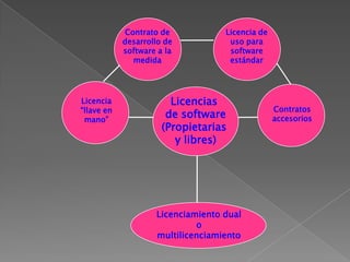 DOMINIO PUBLICO ANTICIPADOLos derechos sobre la obra se extinguen por causas diferentes a la finalización de su plazo de duraciónDominio Público Anticipado ForzosoDominio Público Anticipado Voluntario