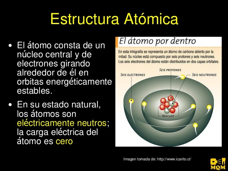 Resultado de imagen para imagenes del atomo y sus partes su definicion
