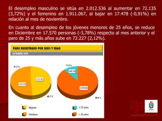 miguelángelgonzálezprieto El desempleo masculino se sitúa en 2.012.536 al aumentar en 72.135 (3,72%) y el femenino en 1.911.067, al bajar en 17.478 (-0,91%) en relación al mes de noviembre.  En cuanto al desempleo de los jóvenes menores de 25 años, se reduce en Diciembre en 17.570 personas (-3,78%) respecto al mes anterior y el paro de 25 y más años sube en 72.227 (2,12%). 