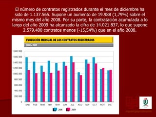 miguelángelgonzálezprieto El número de contratos registrados durante el mes de diciembre ha sido de 1.137.565. Supone un aumento de 19.988 (1,79%) sobre el mismo mes del año 2008. Por su parte, la contratación acumulada a lo largo del año 2009 ha alcanzado la cifra de 14.021.837, lo que supone 2.579.400 contratos menos (-15,54%) que en el año 2008. 