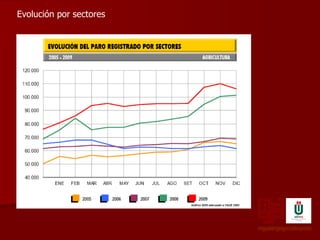 miguelángelgonzálezprieto Evolución por sectores 