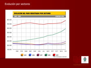 miguelángelgonzálezprieto Evolución por sectores 