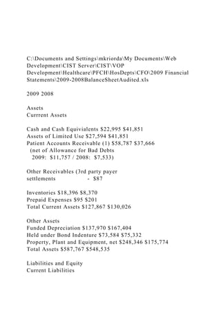C:Documents and SettingsmkriordaMy DocumentsWeb
DevelopmentCIST ServerCISTVOP
DevelopmentHealthcarePFCHHosDeptsCFO2009 Financial
Statements2009-2008BalanceSheetAudited.xls
2009 2008
Assets
Currrent Assets
Cash and Cash Equivialents $22,995 $41,851
Assets of Limited Use $27,594 $41,851
Patient Accounts Receivable (1) $58,787 $37,666
(net of Allowance for Bad Debts
2009: $11,757 / 2008: $7,533)
Other Receivables (3rd party payer
settlements - $87
Inventories $18,396 $8,370
Prepaid Expenses $95 $201
Total Current Assets $127,867 $130,026
Other Assets
Funded Depreciation $137,970 $167,404
Held under Bond Indenture $73,584 $75,332
Property, Plant and Equipment, net $248,346 $175,774
Total Assets $587,767 $548,535
Liabilities and Equity
Current Liabilities
 