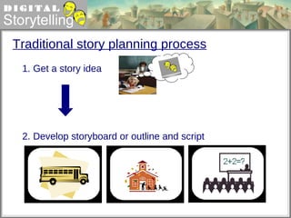 Traditional story planning process 1. Get a story idea 2. Develop storyboard or outline and script 
