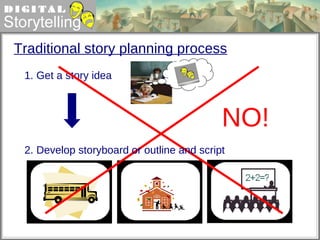 Traditional story planning process 1. Get a story idea NO! 2. Develop storyboard or outline and script 