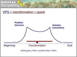 (Dillingham, 2003; modified Ohler 2005) VPS   + transformation = quest Transformation Problem (tension) Solution (resolution) Beginning End 