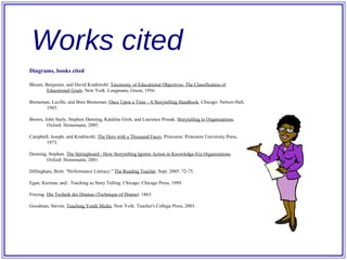 Diagrams, books cited Bloom, Benjamin, and David Krathwohl.  Taxonomy of Educational Objectives: The Classification of Educational Goals . New York: Longmans, Green, 1956. Breneman, Lucille, and Bren Breneman.  Once Upon a Time - A Storytelling Handbook . Chicago: Nelson-Hall, 1983. Brown, John Seely, Stephen Denning, Katalina Groh, and Laurence Prusak.  Storytelling in Organizations . Oxford: Heinemann, 2005. Campbell, Joseph, and Krathwohl.  The Hero with a Thousand Faces . Princeton: Princeton University Press, 1973. Denning, Stephen.  The Springboard - How Storytelling Ignites Action in Knowledge-Era Organizations .  Oxford: Heinemann, 2001. Dillingham, Brett. "Performance Literacy."  The Reading Teacher . Sept. 2005: 72-75. Egan, Kiernan, and . Teaching as Story Telling. Chicago: Chicago Press, 1989. Freytag.  Die Technik des Dramas (Technique of Drama ). 1863. Goodman, Steven.  Teaching Youth Media . New York: Teacher's College Press, 2003. Works cited 