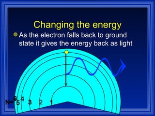 Bohr’s Model Nucleus Electron Orbit Energy Levels 