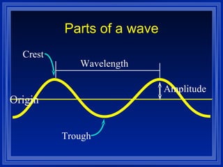 Spectrum Radio waves Microwaves Infrared  .   Ultra-violet X-Rays Gamma Rays Long Wavelength Short  Wavelength Visible Light Low energy High energy Low Frequency High Frequency 