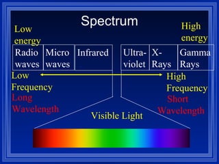 If the light is not white By heating a gas or with electricity we can get it to give off colors. Passing this light through a prism shows a unique color pattern 