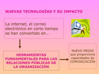 NUEVAS TECNOLOGÍAS Y SU IMPACTO La internet, el correo electrónico en corto tiempo se han convertido en… HERRAMIENTAS FUNDAMENTALES PARA LAS RELACIONES PÚBLICAS DE LA ORGANIZACIÓN NUEVO MEDIO que proporciona capacidades de COMUNICACIÓN 