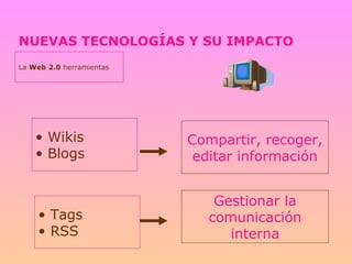 NUEVAS TECNOLOGÍAS Y SU IMPACTO La  Web   2.0  herramientas Wikis Blogs Compartir, recoger, editar información Tags RSS Gestionar la comunicación interna 
