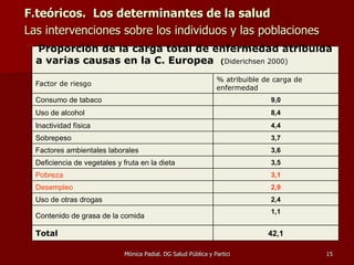 F.teóricos.  Los determinantes de la salud Las intervenciones sobre los individuos y las poblaciones  1,1 Contenido de grasa de la comida 42,1 Total 2,4 Uso de otras drogas 2,9 Desempleo 3,1 Pobreza 3,5 Deficiencia de vegetales y fruta en la dieta 3,6 Factores ambientales laborales 3,7 Sobrepeso 4,4 Inactividad física 8,4 Uso de alcohol 9,0 Consumo de tabaco % atribuible de carga de enfermedad Factor de riesgo  Proporción de la carga total de enfermedad atribuida a varias causas en la C. Europea  ( Diderichsen 2000)   