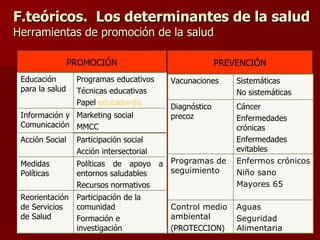 F.teóricos.  Los determinantes de la salud Herramientas de promoción de la salud     PROMOCIÓN PREVENCIÓN Marketing social MMCC   Información y Comunicación   Programas educativos Técnicas educativas Papel  [email_address]   Educación para la salud Participación de la comunidad Formación e investigación Reorientación de Servicios de Salud   Políticas de apoyo a entornos saludables Recursos normativos   Medidas Políticas   Participación social Acción intersectorial   Acción Social Aguas Seguridad Alimentaria   Control medio ambiental   (PROTECCION) Enfermos crónicos Niño sano Mayores 65 Programas de seguimiento   Cáncer Enfermedades crónicas Enfermedades evitables   Diagnóstico precoz   Sistemáticas No sistemáticas   Vacunaciones   