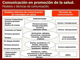 Comunicación en promoción de la salud.  Modelos y técnicas de comunicación. Modelos teóricos de comunicación de mensajes en salud Teorías Conductistas Persona-persona Grupos Medios de masas Creencias en Salud Persona-persona Grupos M. Etapas Cambio Persona-persona Grupos Autoayuda Información-Persuasión MM.CC. Interiorizada Persona-persona Grupos pequeños Correo-e Llamadas tflnos Seminarios, debates, encuentros, memorias, intranets, periódicos, displays Radios, periódicos y tv locales, discursos, seminarios, debates, autobuses, folletos Periódicos, radios, televisiones a nivel regional y nacional, TDT, Internet, Móviles Comun. Intrapersonal Comun. interpersonal Comun.organización Comunicación  en la comunidad MMCC Técnicas de  comunicación 