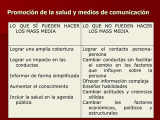 Promoción de la salud y medios de comunicación Lograr el contacto persona-persona  Cambiar conductas sin facilitar el cambio en los factores que influyen sobre la persona Ofrecer información compleja  Enseñar habilidades Cambiar actitudes y creencias sólidas  Cambiar los factores económicos, políticos y estructurales Lograr una amplia cobertura Lograr un impacto en las conductas Informar de forma simplificada Aumentar el conocimiento Incluir la salud en la agenda pública LO QUE NO PUEDEN HACER LOS MASS MEDIA LO QUE SÍ PUEDEN HACER LOS MASS MEDIA 