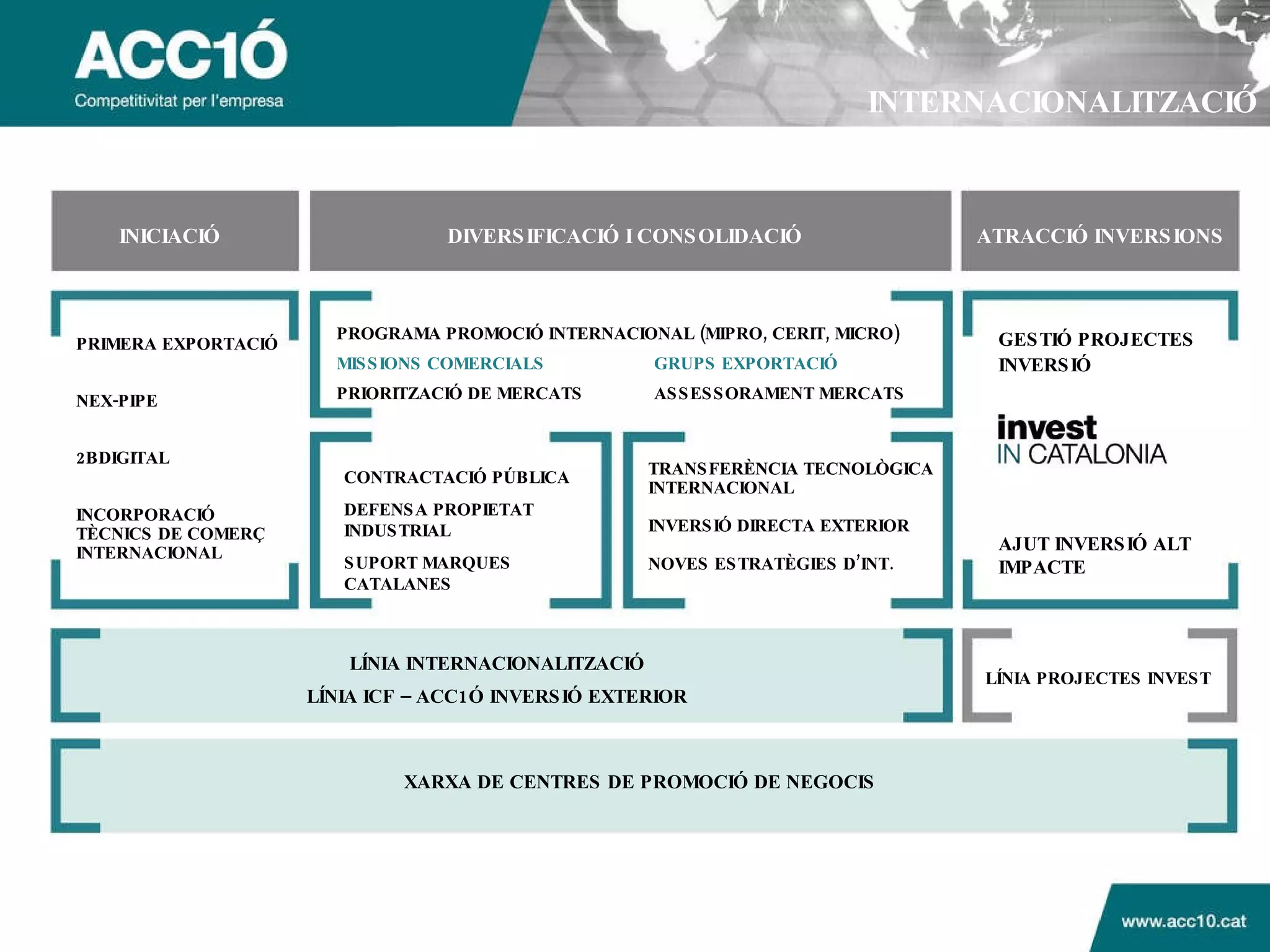 XARXA DE CENTRES DE PROMOCIÓ DE NEGOCIS PROGRAMA PROMOCIÓ INTERNACIONAL (MIPRO, CERIT, MICRO) MISSIONS COMERCIALS GRUPS EXPORTACIÓ PRIORITZACIÓ DE MERCATS ASSESSORAMENT MERCATS TRANSFERÈNCIA TECNOLÒGICA INTERNACIONAL INVERSIÓ DIRECTA EXTERIOR  NOVES ESTRATÈGIES D’INT. CONTRACTACIÓ PÚBLICA DEFENSA PROPIETAT INDUSTRIAL SUPORT MARQUES CATALANES GESTIÓ PROJECTES INVERSIÓ AJUT INVERSIÓ ALT IMPACTE LÍNIA INTERNACIONALITZACIÓ LÍNIA ICF – ACC1Ó INVERSIÓ EXTERIOR LÍNIA PROJECTES INVEST INICIACIÓ DIVERSIFICACIÓ I CONSOLIDACIÓ ATRACCI Ó INVERSIONS INTERNACIONALITZACIÓ PRIMERA EXPORTACIÓ NEX-PIPE 2BDIGITAL INCORPORACIÓ TÈCNICS DE COMERÇ INTERNACIONAL 