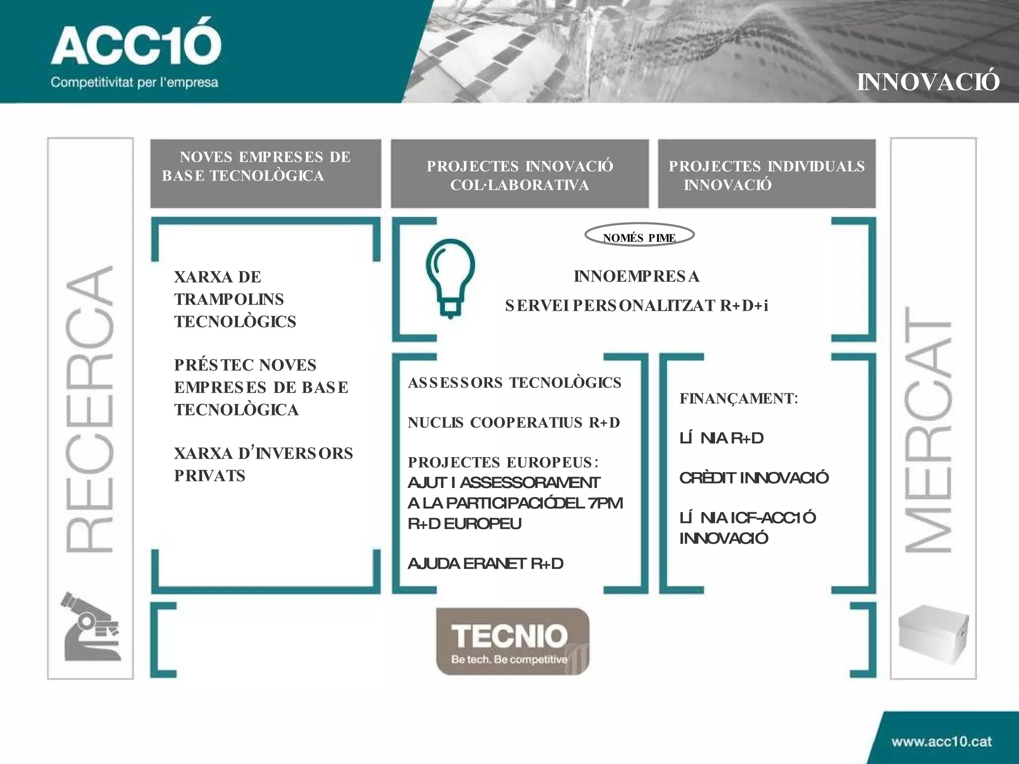 PROJECTES INDIVIDUALS INNOVACIÓ  NOVES EMPRESES DE BASE TECNOLÒGICA  XARXA DE TRAMPOLINS TECNOL ÒGICS PRÉSTEC NOVES EMPRESES DE BASE TECNOLÒGICA XARXA D’INVERSORS PRIVATS PROJECTES INNOVACIÓ  COL·LABORATIVA INNOVACIÓ INNOEMPRESA SERVEI PERSONALITZAT R+D+i ASSESSORS TECNOL ÒGICS NUCLIS COOPERATIUS R+D PROJECTES EUROPEUS: AJUT I ASSESSORAMENT A LA PARTICIPACIÓ DEL 7PM R+D EUROPEU AJUDA ERANET R+D FINANÇAMENT: L ÍNIA R+D CRÈDIT INNOVACIÓ LÍNIA ICF-ACC1Ó INNOVACIÓ NOMÉS PIME 