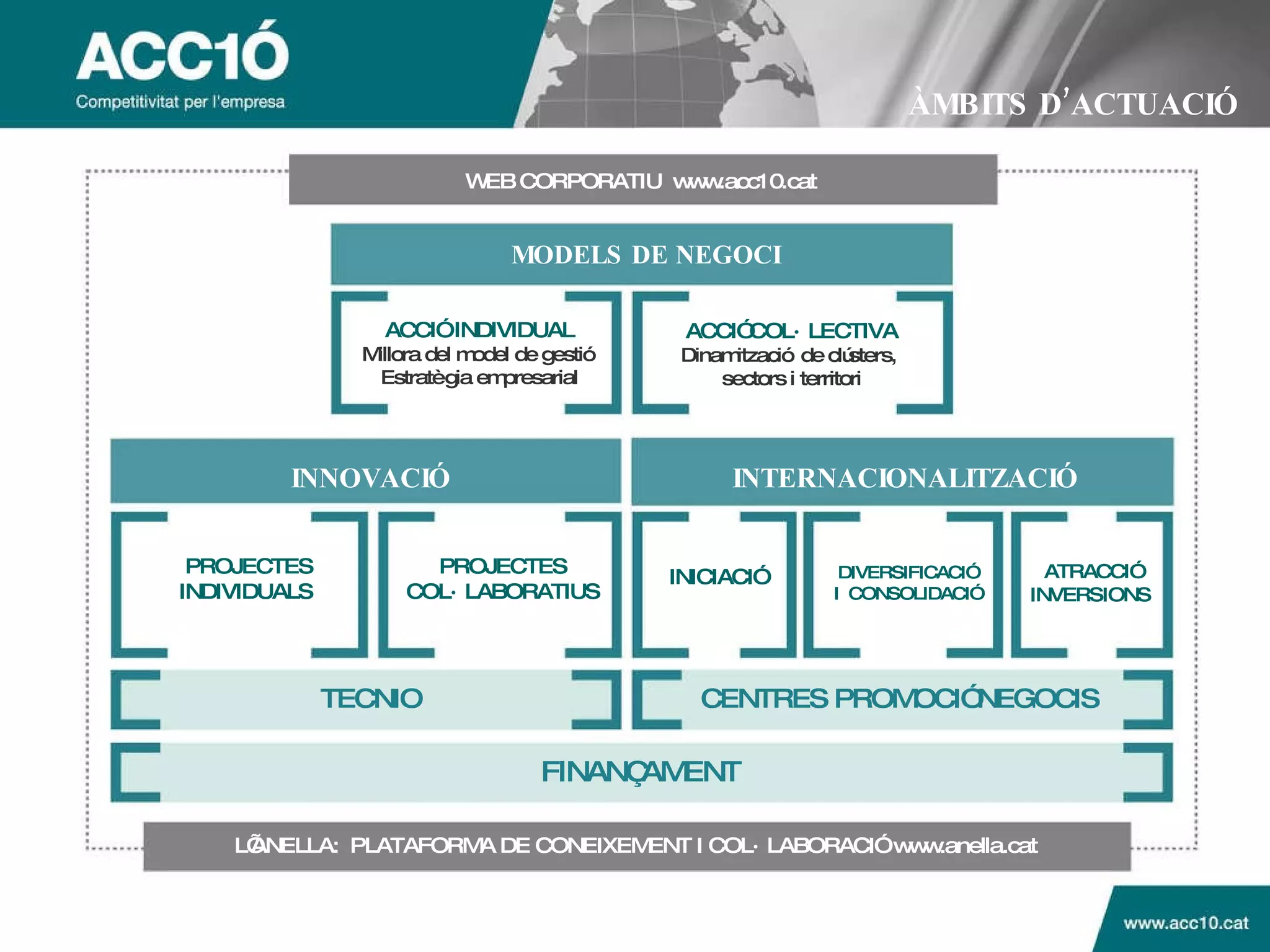 ACCIÓ  INDIVIDUAL Millora del model de gestió Estratègia empresarial ACCIÓ COL·LECTIVA Dinamització de clústers,  sectors i territori WEB CORPORATIU  www.acc10.cat MODELS DE NEGOCI INNOVACI Ó INTERNACIONALITZACI Ó INICIACI Ó DIVERSIFICACIÓ I  CONSOLIDACIÓ PROJECTES CO L·L ABORATIUS PROJECTES INDIVIDUALS   ATRACCI Ó INVERSIONS TECNIO CENTRES PROMOCI Ó NEGOCIS FINANÇAMENT L’ANELLA:  PLATAFORMA DE CONEIXEMENT I COL·LABORACIÓ  www.anella.cat ÀMBITS D’ACTUACIÓ  