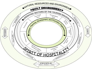 NATURAL RESOURCES AND ENVIRONMENT BUILT ENVIRONMENT OPERATING SECTORS OF THE TOURISM INDUSTRY Travel Trade Sector Catalyst, Planning, Development, and Promotion Organizations Accommodation Sector Events Sector Transportation Sector Adventure & Outdoor Recreation Sector Food Services Sector Attractions Sector Entertainment Sector Tourism Services PEOPLE CLIMATE PHSYIOGRAPHY INFORMATION SUPERSTRUCTURE INFRASTRUCTURE CULTURE Industry -- Residents  --  Visitors TECHNOLOGY GOVERNANCE SPIRIT OF HOSPITALITY 