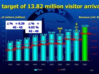 No. of visitors  ( million ) Revenue  ( mil. Baht ) 7.22 220,754 7.76 8.58 9.51 10.06 10.80 10.00 11.65 11.52 13.82 242,177 253,018 285,272 299,047 323,484 309,269 384,360 367,380 487,000 สึนามิ * SARS *  %  = 8.39 % 40 - 45  %  = 6.03 % 45 - 49 We met the target of 13.82 million visitor arrivals in 2006 